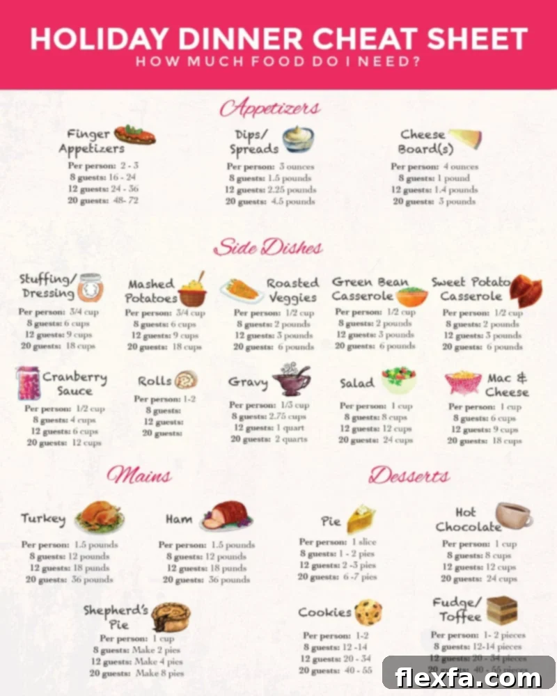 Holiday dinner cheat sheet, showing recommended portion sizes and other essential details for crafting the perfect Thanksgiving menu.